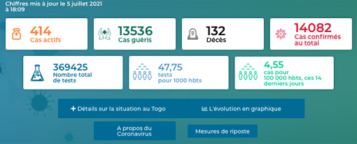 Statistik Covid 19 in Togo