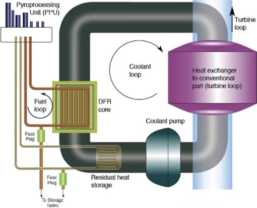 Schema des Dual-Fluid-Reaktors 