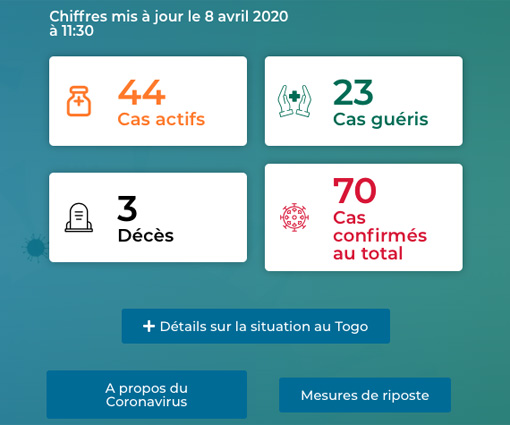 Statistik Corona Togo vom 8.4.2020