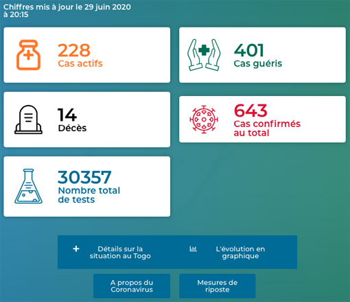 Statistik Corona Togo vom 8.4.2020