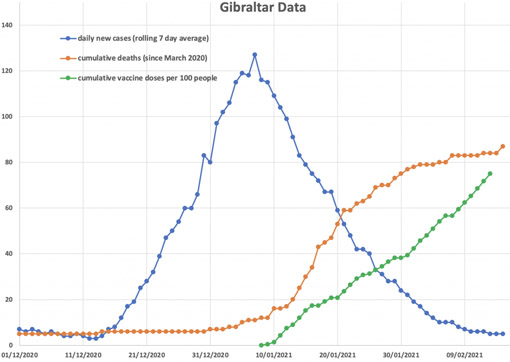 Gibraltar Corona Todesstatistik