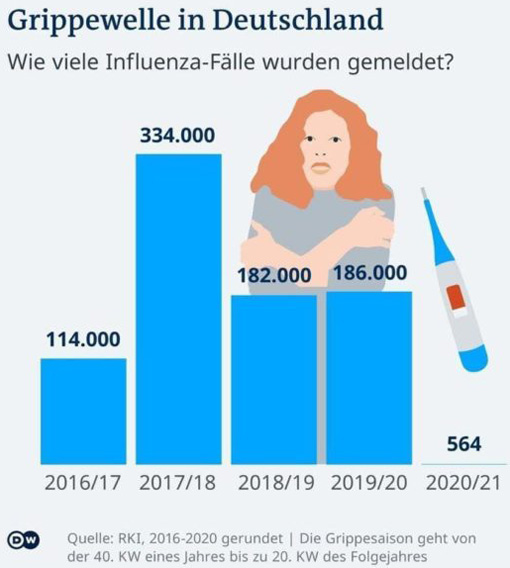 Grippewelle in Deutschland